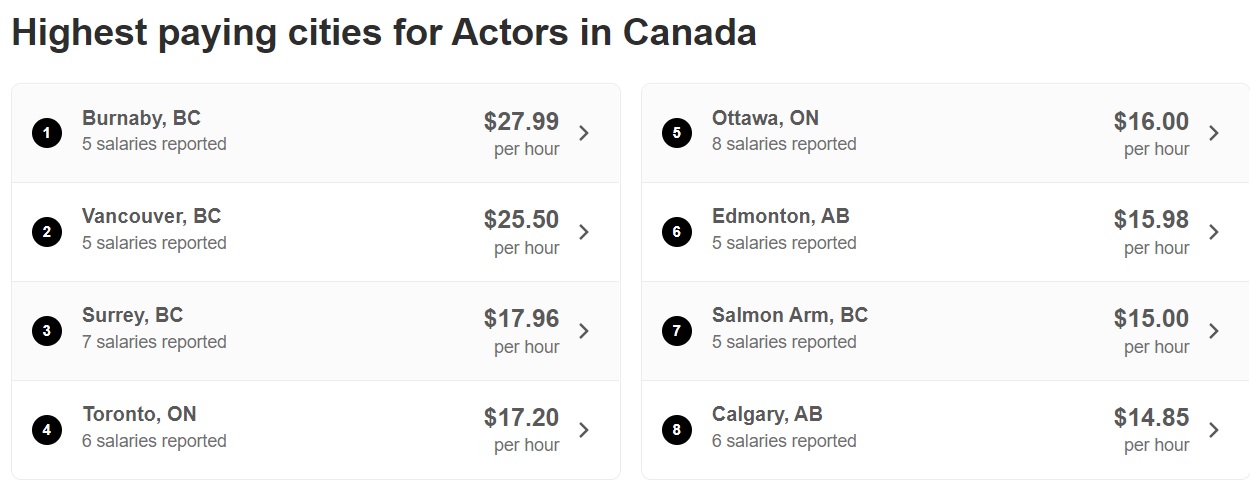 How Can I Become an Actor-Canada Salary