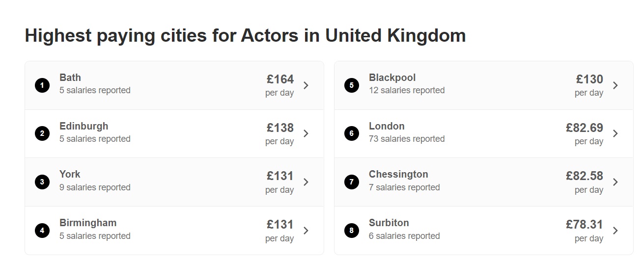 How Can I Become an Actor-UK Salary